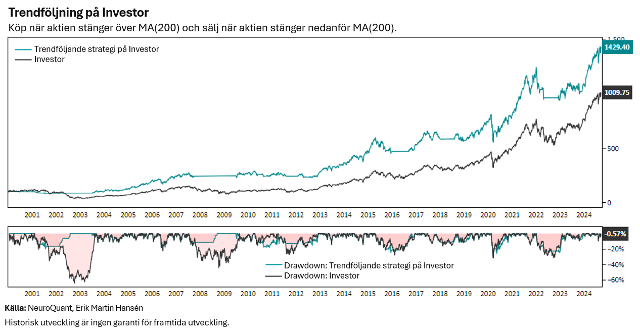 Trendföljning på Investor